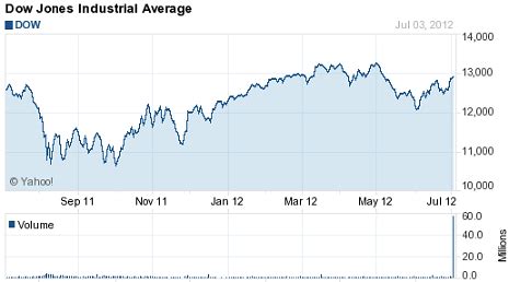 dow jones today yahoo finance